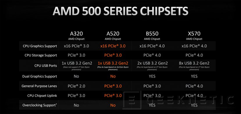 Todos los Chipsets de AMD Clasificados por Socket Gu a Completa