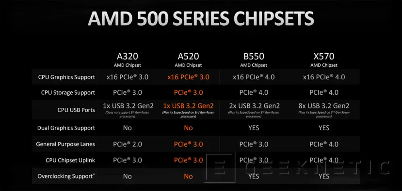 Geeknetic Todos los Chipsets de AMD Clasificados por Socket: Guía Completa 15