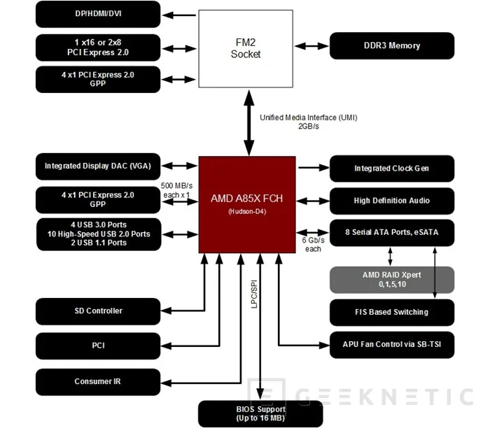 Geeknetic Todos los Chipsets de AMD Clasificados por Socket: Guía Completa 11