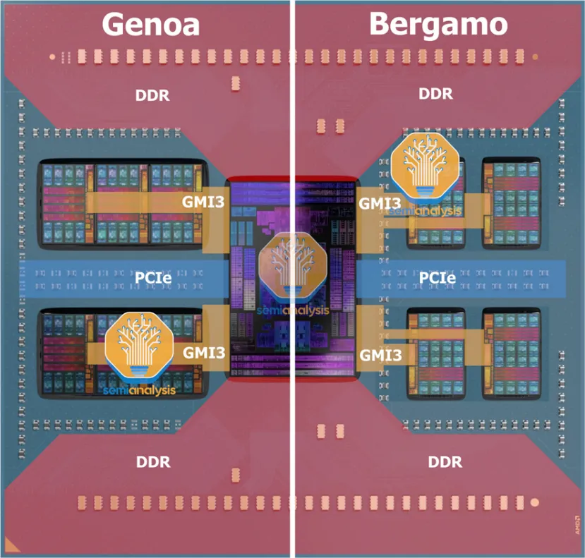 Geeknetic AMD EPYC Bergamo utilizará CCDs de 16 núcleos Zen 4c con un 10% más de superficie que un CCD Zen 4 1