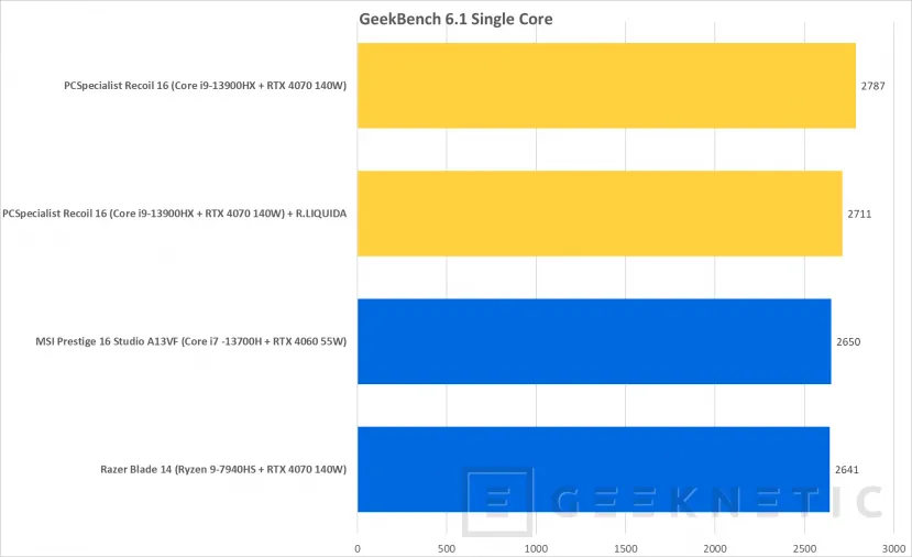 Geeknetic PCSpecialist Recoil 16 Review con Refrigeración Líquida externa 33