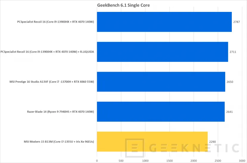 Geeknetic MSI Modern 15 B13M Review con Core i7-1355U 23