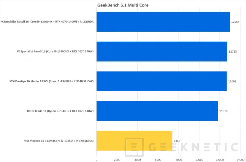 Geeknetic MSI Modern 15 B13M Review con Core i7-1355U 20