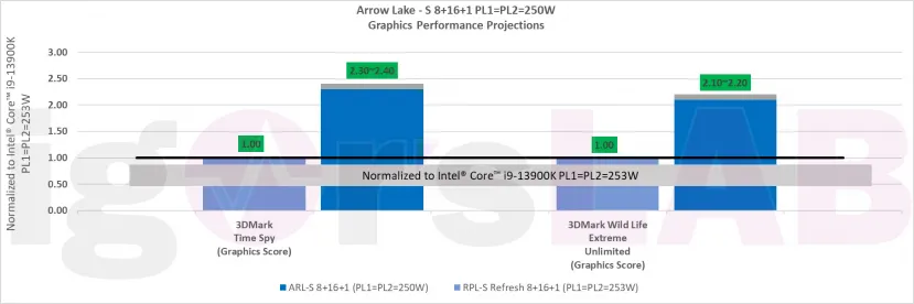 Geeknetic Los Intel Arrow Lake-S contarán con un rendimiento del 20% más en CPU y 2,2 veces más en la GPU integrada 2