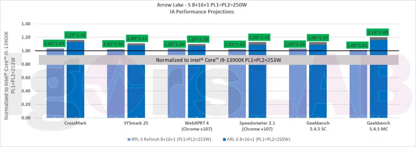 Geeknetic Los Intel Arrow Lake-S contarán con un rendimiento del 20% más en CPU y 2,2 veces más en la GPU integrada 1