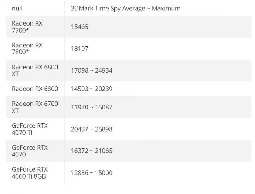 Geeknetic Filtrados los resultados en 3DMark de las AMD Radeon RX 7700 y RX 7800 con puntuaciones nada destacables 1