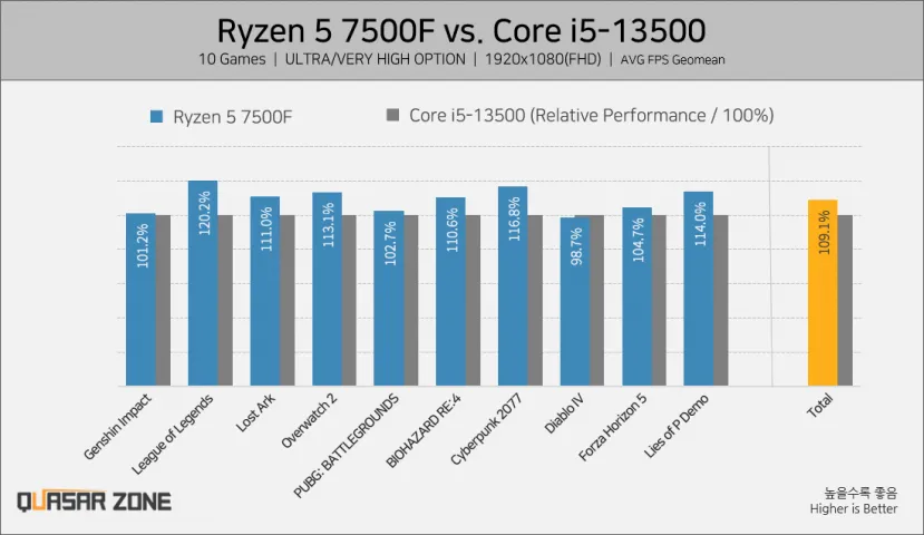 Geeknetic El nuevo AMD Ryzen 5 7500F tiene un PVPR de 179 $ y supera al Intel Core i5-13500 en gaming 3