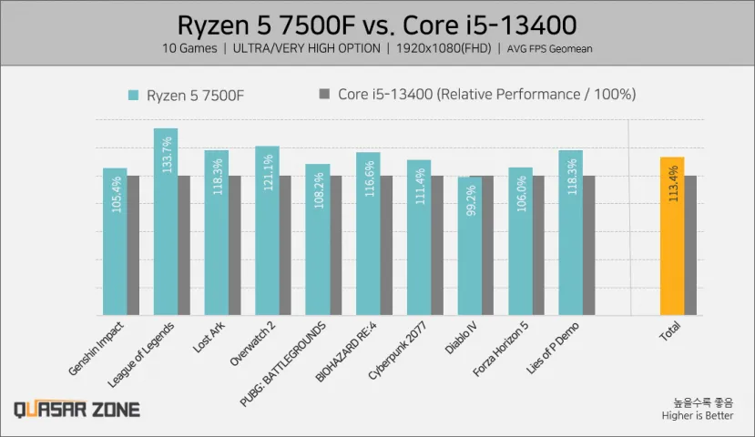 Geeknetic El nuevo AMD Ryzen 5 7500F tiene un PVPR de 179 $ y supera al Intel Core i5-13500 en gaming 2