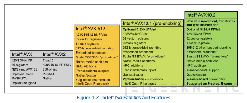 Geeknetic Intel will extend the AVX512 instructions with the new AVX10 with support for its hybrid architecture 2
