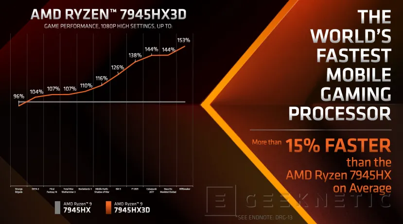 Geeknetic El 3D V-Cache llega a las CPU AMD para portátiles, el Ryzen 9 7945HX3D rinde hasta un 15% más de media 6