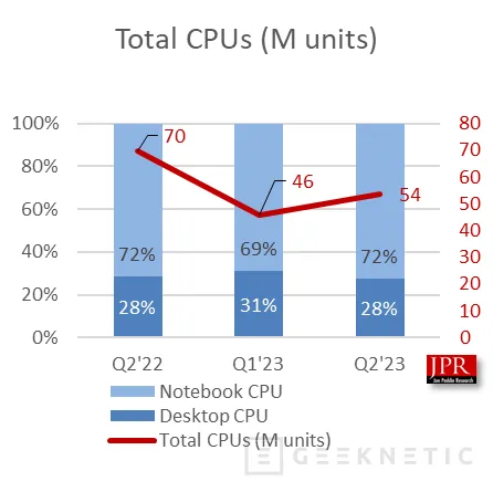 Geeknetic El envío de CPUs en este segundo trimestre se ha incrementado un 17% respecto al primero 1