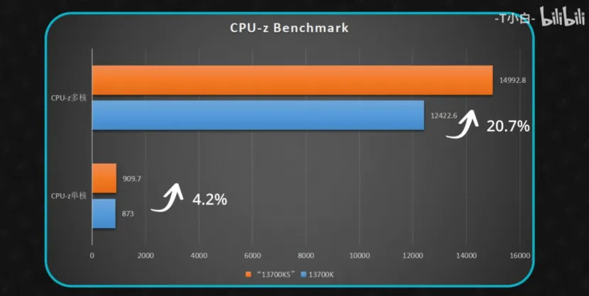 Geeknetic El Intel Core i7-14700K rinde hasta un 20% más en multinúcleo que el Core i7-13700K 2