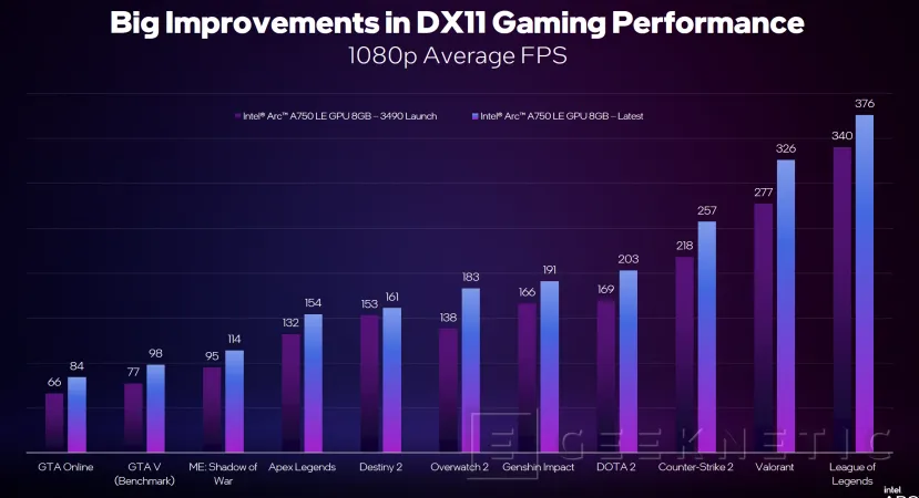 Geeknetic Intel optimiza sus drivers para ofrecer hasta un 19% más de rendimiento en juegos con DirectX 11 2