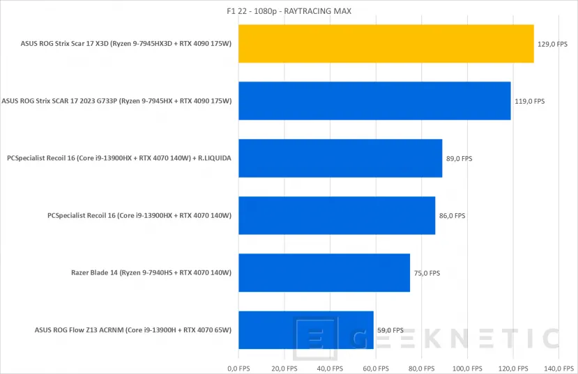 Geeknetic ASUS ROG Strix SCAR 17 X3D G733PYV Review con AMD Ryzen 9 7945HX3D 38