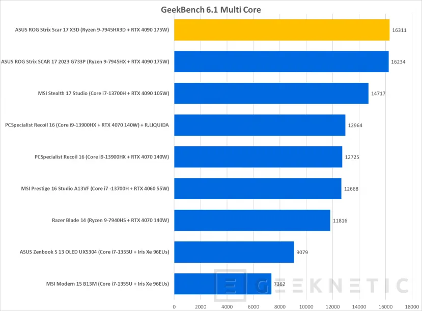 Geeknetic ASUS ROG Strix SCAR 17 X3D G733PYV Review con AMD Ryzen 9 7945HX3D 24
