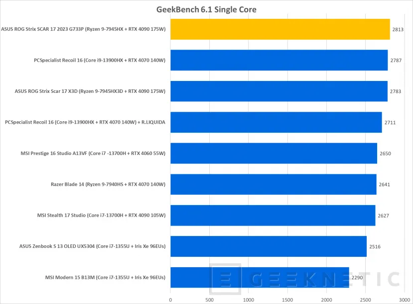 Geeknetic ASUS ROG Strix SCAR 17 X3D G733PYV Review con AMD Ryzen 9 7945HX3D 27