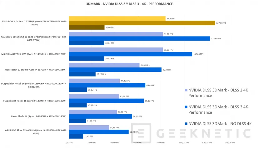 Geeknetic ASUS ROG Strix SCAR 17 X3D G733PYV Review con AMD Ryzen 9 7945HX3D 43