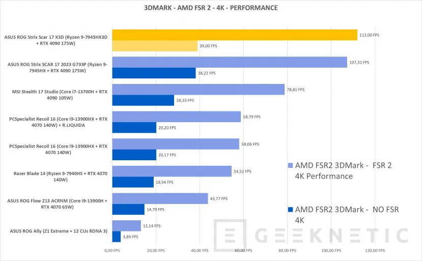 Geeknetic ASUS ROG Strix SCAR 17 X3D G733PYV Review con AMD Ryzen 9 7945HX3D 44
