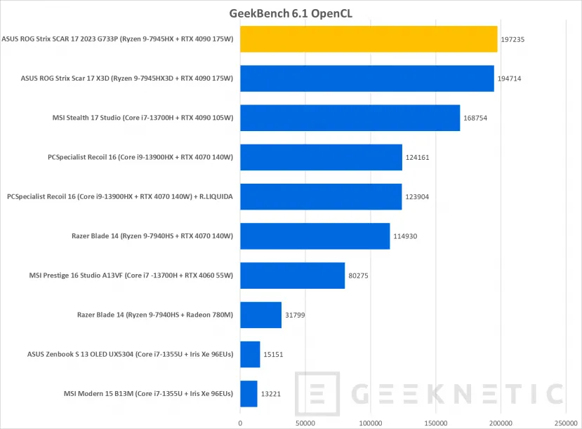 Geeknetic ASUS ROG Strix SCAR 17 X3D G733PYV Review con AMD Ryzen 9 7945HX3D 32