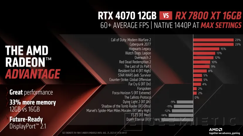 Geeknetic AMD anuncia las Radeon RX 7800 XT y RX 7700 XT para Gaming 1440p desde 489 euros 3