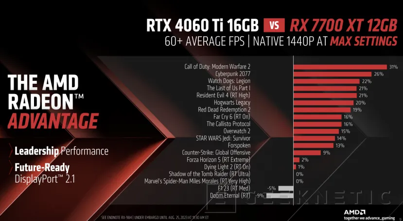 Geeknetic AMD anuncia las Radeon RX 7800 XT y RX 7700 XT para Gaming 1440p desde 489 euros 4