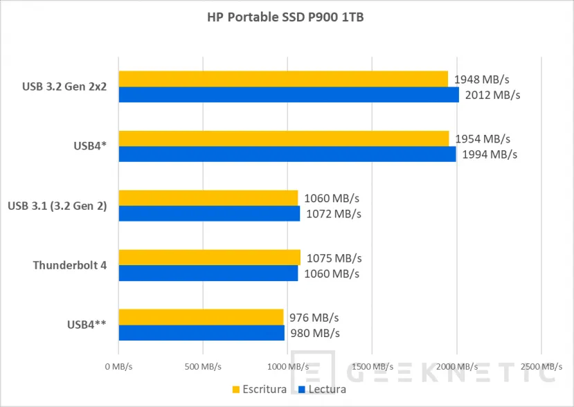 Geeknetic HP Portable SSD P900 1TB Review 10