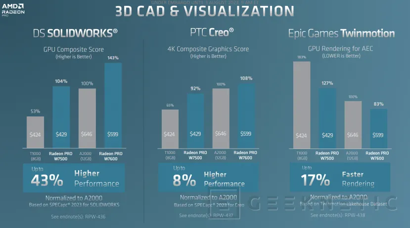Geeknetic Las AMD Radeon Pro W7600 duplican el rendimiento de la pasada generación a menor precio 7