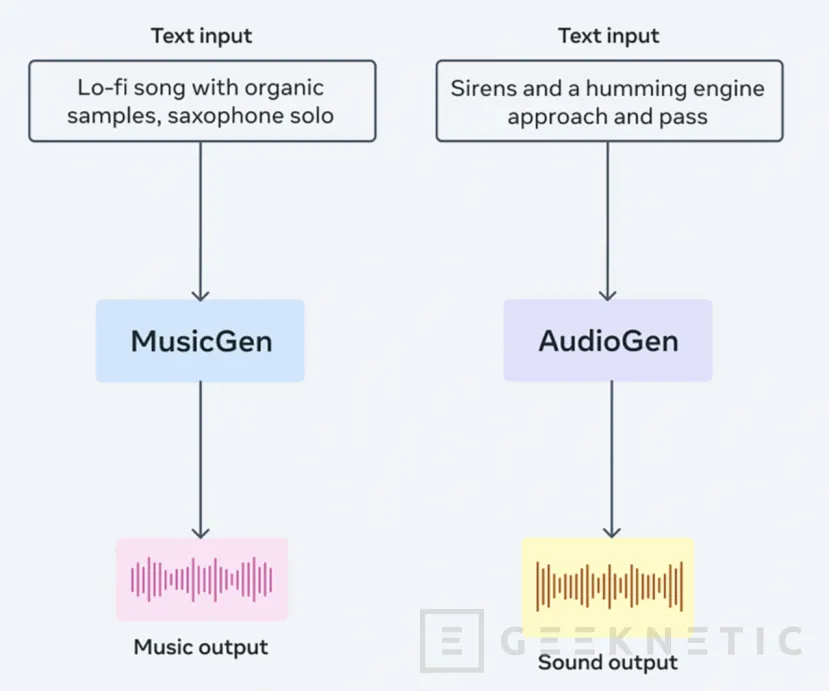 Geeknetic AudioCraft es la nueva IA de Meta que crea canciones a partir de texto 2