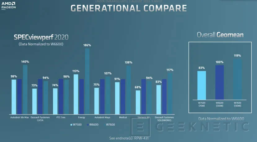 Geeknetic Las AMD Radeon Pro W7600 duplican el rendimiento de la pasada generación a menor precio 6