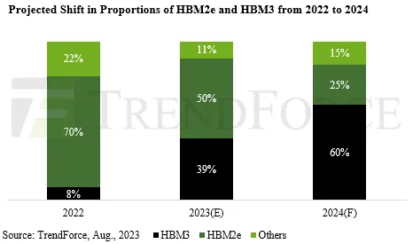Geeknetic En el 2024 se aumentará la demanda de memoria HBM en hasta un 105% 1