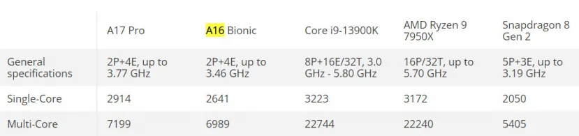 Geeknetic El Apple A17 Pro está muy cerca del rendimiento monohilo del Intel Core i9-13900K 2