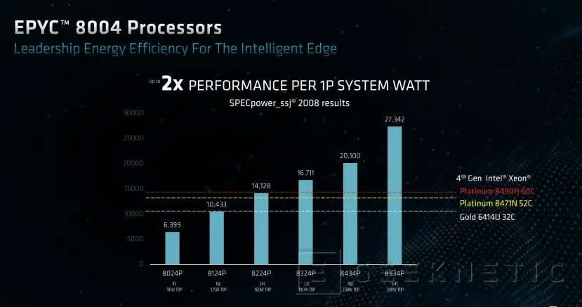 Geeknetic AMD presenta los EPYC 8004 con hasta 64 núcleos Zen 4c y optimizados en el rendimiento por vatio 4
