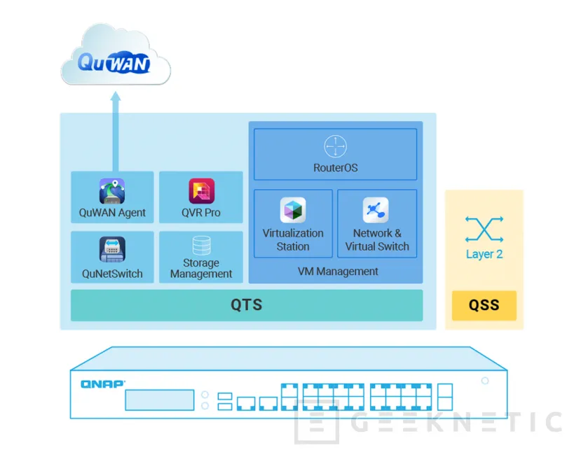 Geeknetic QNAP ha presentado dos nuevos Switch gestionados con protección en ciberseguridad NDR y aplicaciones para VM 3