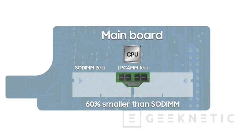 Geeknetic Los primeros módulos de RAM LPCAMM de Samsung llegarán en 2024 y serán un 60% más pequeños 2