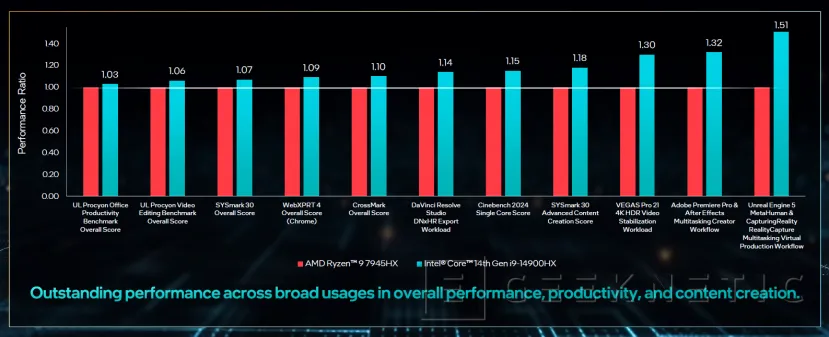 Geeknetic Los procesadores Intel Raptor Lake Refresh-HX para portátiles de alto rendimiento llegan con hasta 24 núcleos y 5,8 GHz 5