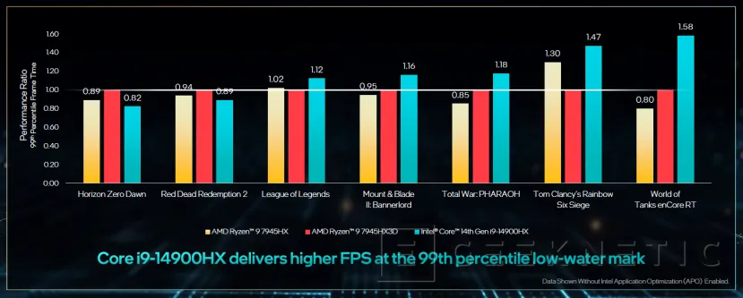 Geeknetic Los procesadores Intel Raptor Lake Refresh-HX para portátiles de alto rendimiento llegan con hasta 24 núcleos y 5,8 GHz 4