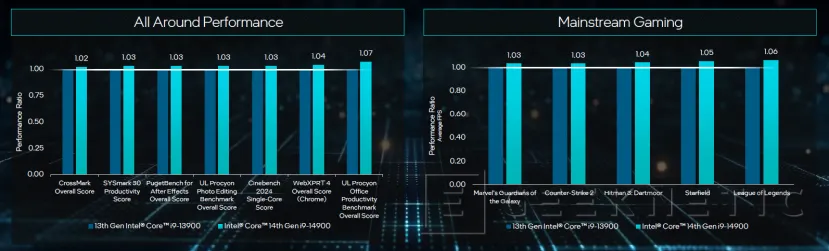 Geeknetic Intel presenta 18 nuevas CPUs 14 Gen de 35 y 65 W de TDP con hasta 24 núcleos y 5,8 GHz 4