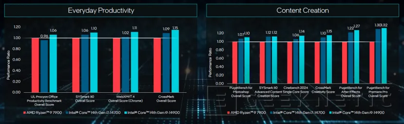 Geeknetic Intel presenta 18 nuevas CPUs 14 Gen de 35 y 65 W de TDP con hasta 24 núcleos y 5,8 GHz 5