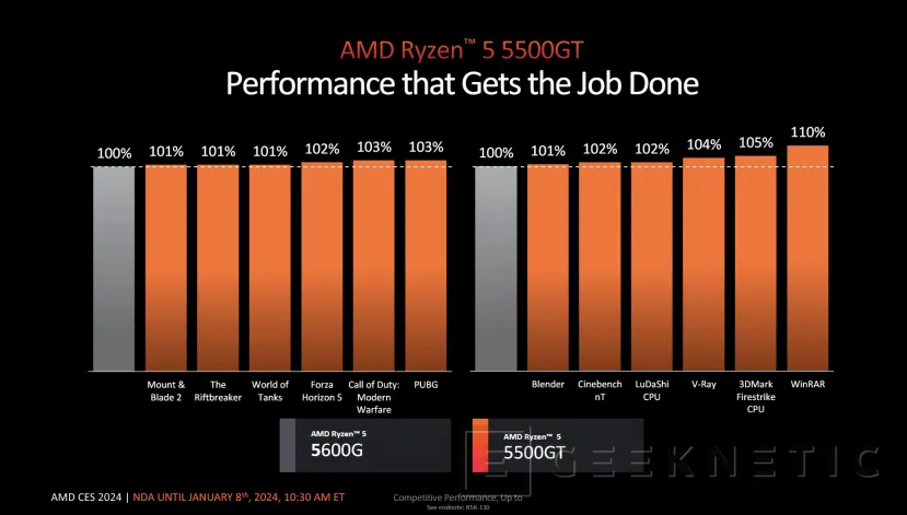 Geeknetic Los AMD Ryzen 5000 reviven con el lanzamiento del 5700X3D, 5700, 5600GT y 5500GT 5