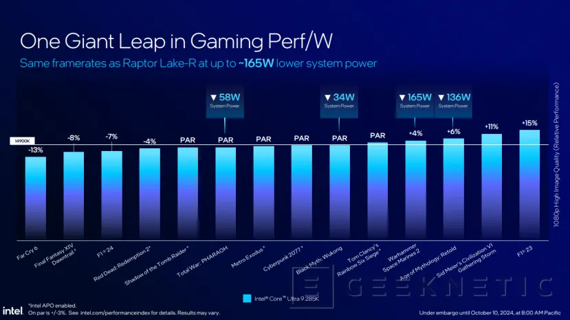 Geeknetic Intel Core Ultra 200S: Así mejora la eficiencia Arrow Lake para sobremesa 28