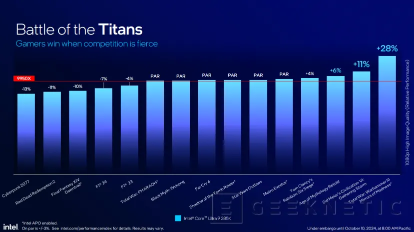 Geeknetic Intel Core Ultra 200S: Así mejora la eficiencia Arrow Lake para sobremesa 32