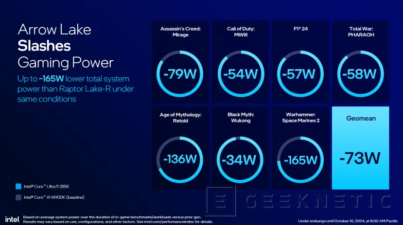 Geeknetic Intel ha lanzado los Arrow Lake-S, hasta 24 núcleos, gráficos Intel Xe y consumo más contenido 3