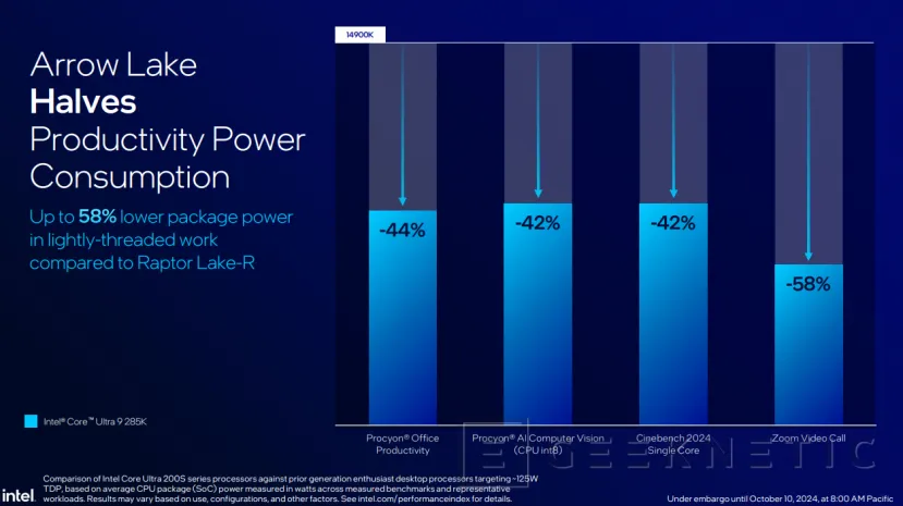 Geeknetic Intel Core Ultra 200S: Así mejora la eficiencia Arrow Lake para sobremesa 30