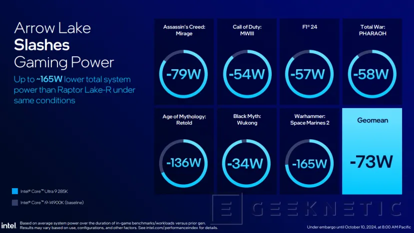 Geeknetic Intel Core Ultra 200S: Así mejora la eficiencia Arrow Lake para sobremesa 31