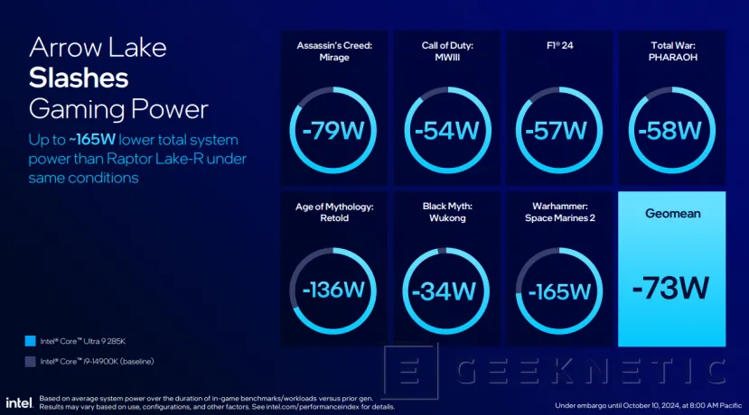 Geeknetic Intel Core Ultra 200S: Así mejora la eficiencia Arrow Lake para sobremesa 36