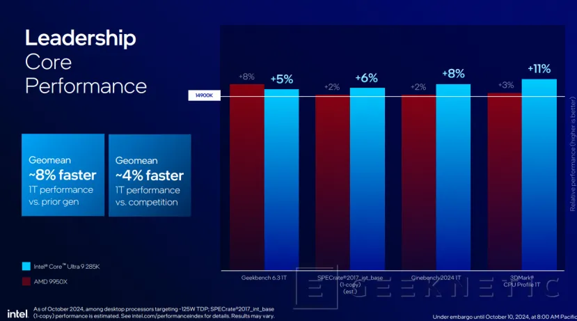 Geeknetic Intel Core Ultra 200S: Así mejora la eficiencia Arrow Lake para sobremesa 27