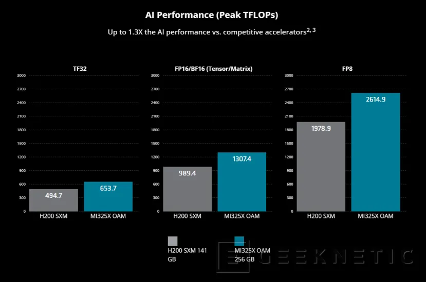 Geeknetic La aceleradora de IA AMD Instinct MI325X promete más rendimiento que la NVIDIA H200 2