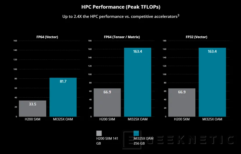 Geeknetic La aceleradora de IA AMD Instinct MI325X promete más rendimiento que la NVIDIA H200 3