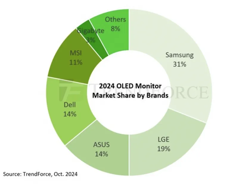 Geeknetic Las ventas de monitores OLED han aumentado un 181% este último año 1