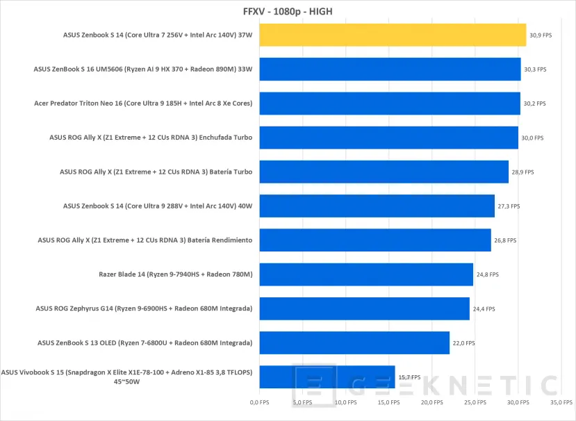 Geeknetic Intel Core Ultra 288V Review en ASUS Zenbook S 14 33